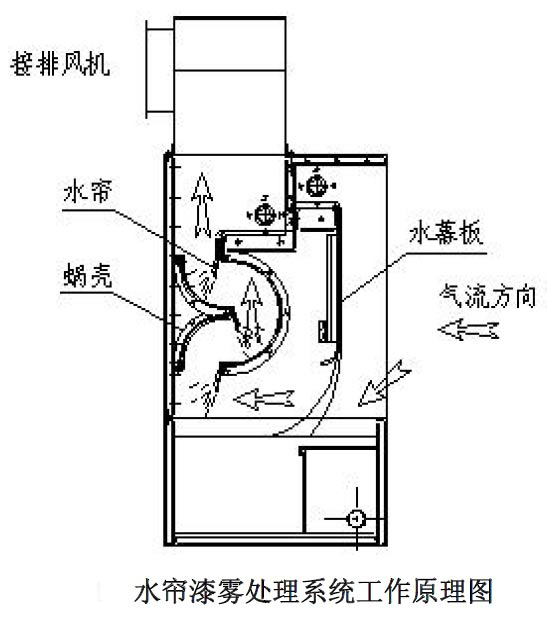 达源环保   喷漆废气水幕墙